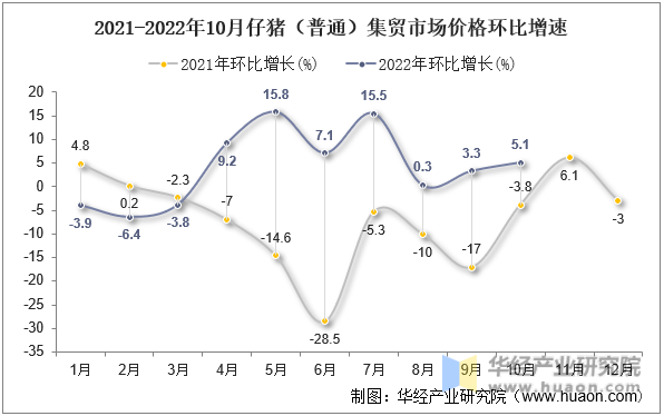 2021-2022年10月仔猪（普通）集贸市场价格环比增速