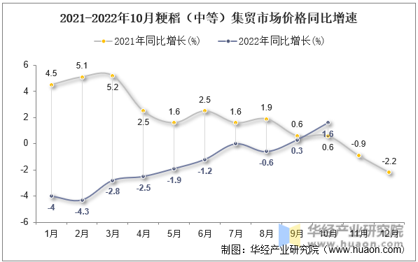2021-2022年10月粳稻（中等）集贸市场价格同比增速