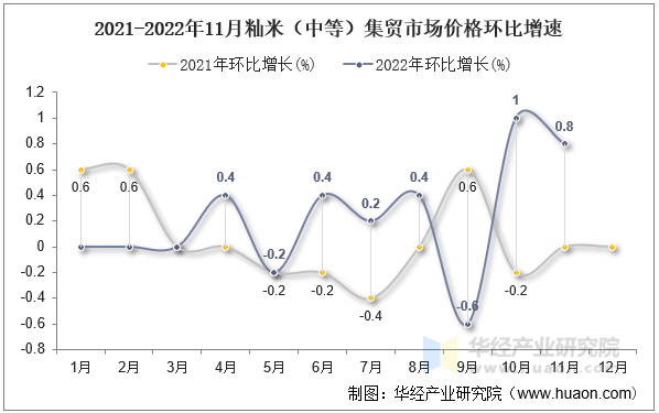 2021-2022年11月籼米（中等）集贸市场价格环比增速