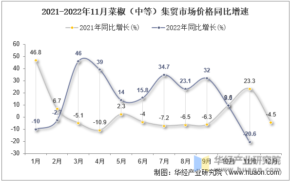 2021-2022年11月菜椒（中等）集贸市场价格同比增速
