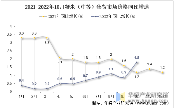 2021-2022年10月粳米（中等）集贸市场价格同比增速