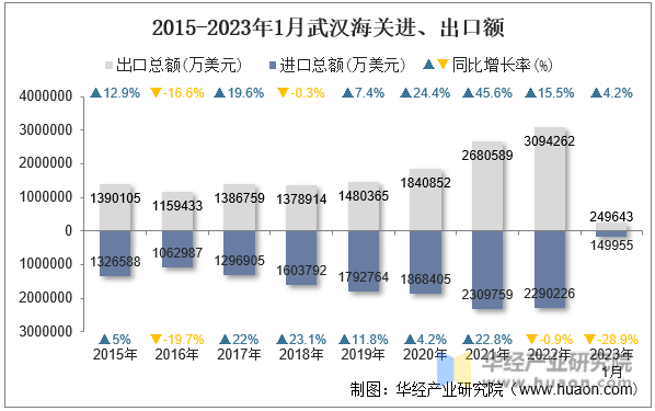 2015-2023年1月武汉海关进、出口额