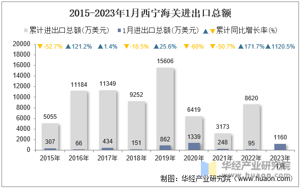 2015-2023年1月西宁海关进出口总额