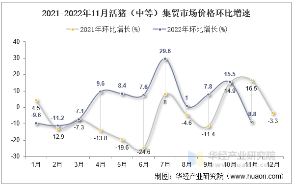 2021-2022年11月活猪（中等）集贸市场价格环比增速