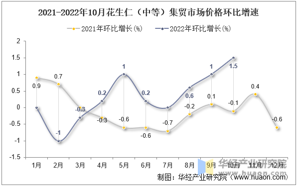 2021-2022年10月花生仁（中等）集贸市场价格环比增速