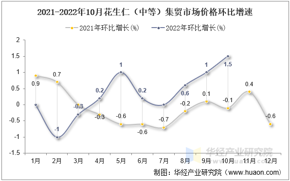 2021-2022年10月花生仁（中等）集贸市场价格环比增速