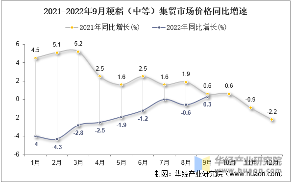 2021-2022年9月粳稻（中等）集贸市场价格同比增速