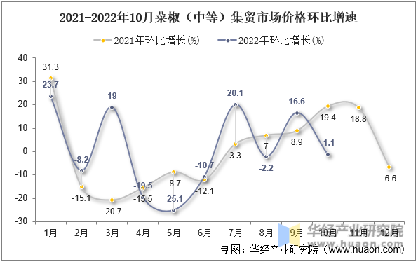 2021-2022年10月菜椒（中等）集贸市场价格环比增速