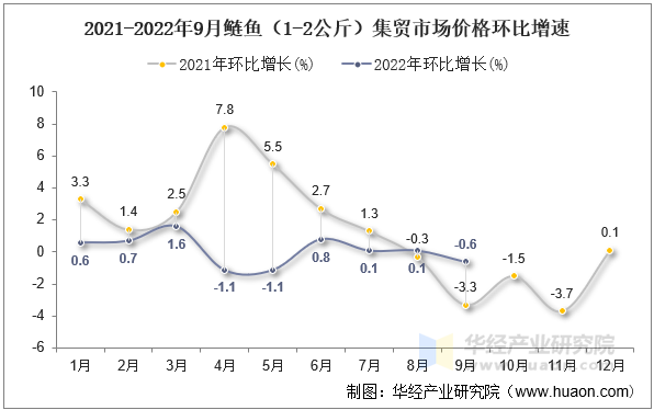 2021-2022年9月鲢鱼（1-2公斤）集贸市场价格环比增速