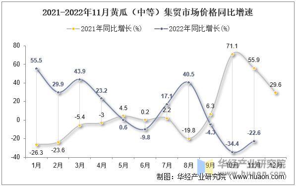 2021-2022年11月黄瓜（中等）集贸市场价格同比增速