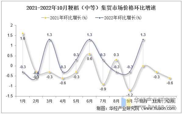 2021-2022年10月粳稻（中等）集贸市场价格环比增速