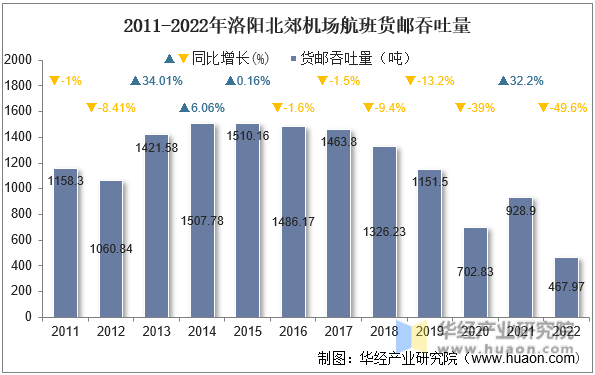 2011-2022年洛阳北郊机场航班货邮吞吐量