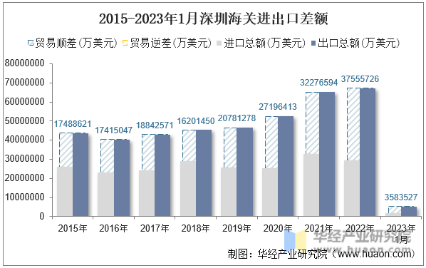 2015-2023年1月深圳海关进出口差额