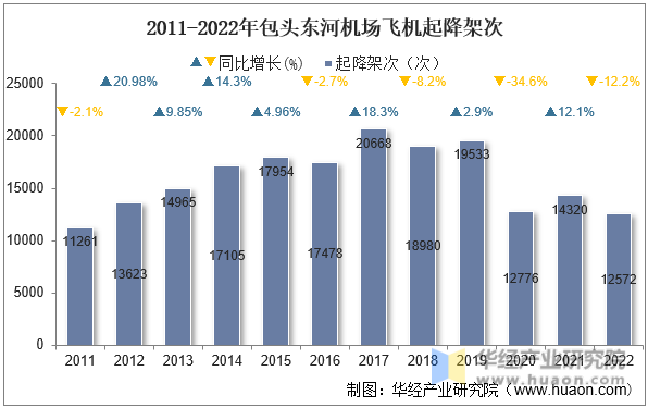 2011-2022年包头东河机场飞机起降架次