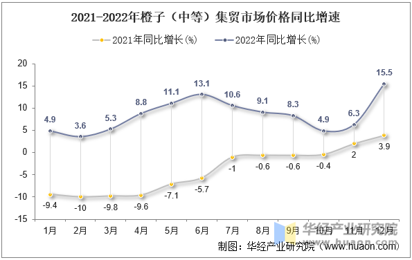 2021-2022年橙子（中等）集贸市场价格同比增速