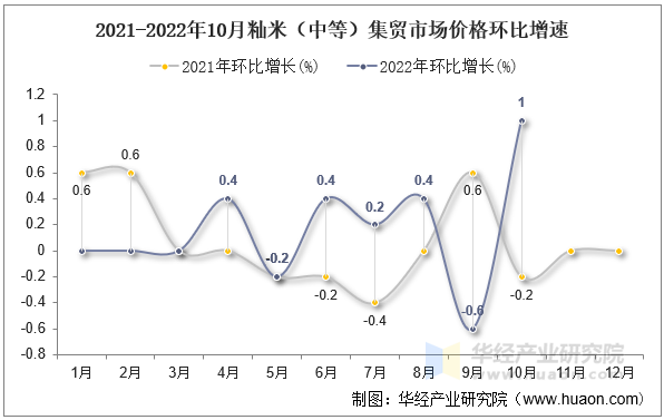 2021-2022年10月籼米（中等）集贸市场价格环比增速