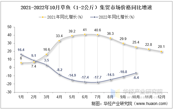 2021-2022年10月草鱼（1-2公斤）集贸市场价格同比增速