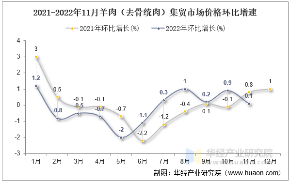 2021-2022年11月羊肉（去骨统肉）集贸市场价格环比增速