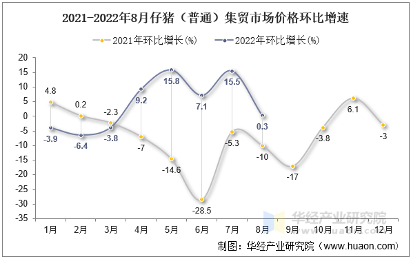 2021-2022年8月仔猪（普通）集贸市场价格环比增速