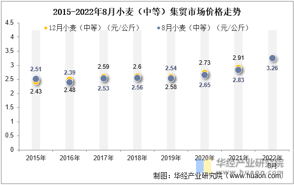 2015-2022年8月小麦（中等）集贸市场价格走势