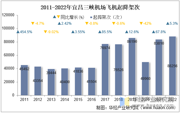 2011-2022年宜昌三峡机场飞机起降架次