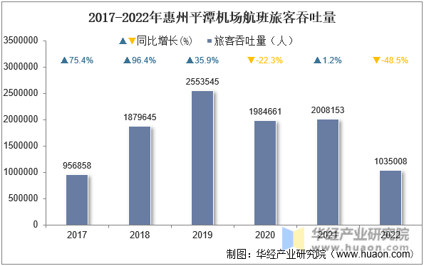 2011-2022年惠州平潭机场航班旅客吞吐量