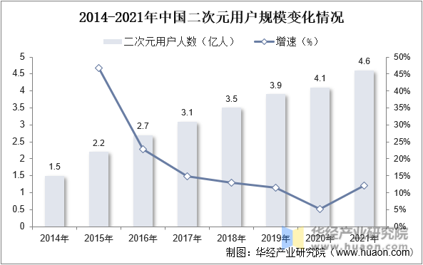 2014-2021年中国二次元用户规模变化情况