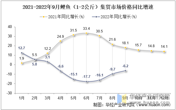 2021-2022年9月鲤鱼（1-2公斤）集贸市场价格同比增速