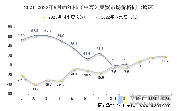 2021-2022年9月西红柿（中等）集贸市场价格同比增速
