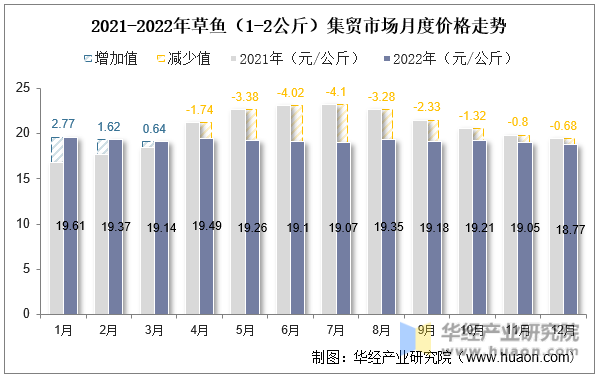 2021-2022年草鱼（1-2公斤）集贸市场月度价格走势