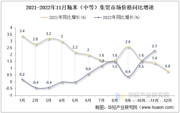 2021-2022年11月籼米（中等）集贸市场价格同比增速