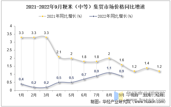 2021-2022年9月粳米（中等）集贸市场价格同比增速