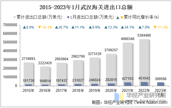 2015-2023年1月武汉海关进出口总额