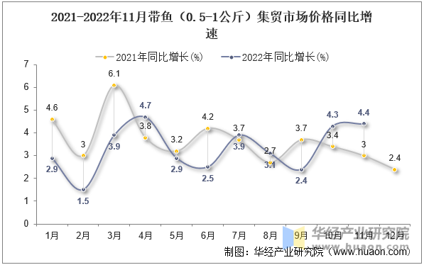 2021-2022年11月带鱼（0.5-1公斤）集贸市场价格同比增速