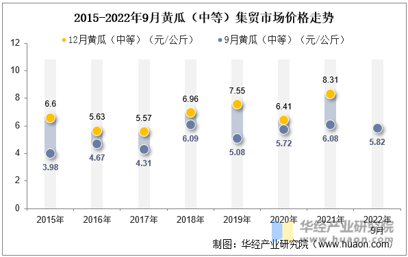 2015-2022年9月黄瓜（中等）集贸市场价格走势