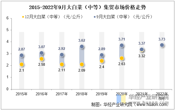 2015-2022年9月大白菜（中等）集贸市场价格走势