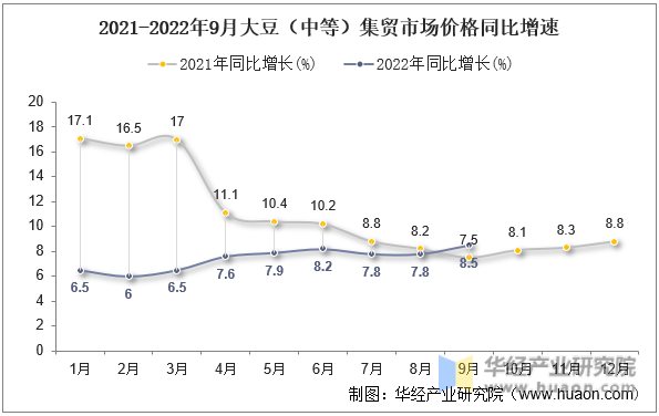 2021-2022年9月大豆（中等）集贸市场价格同比增速