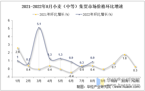 2021-2022年8月小麦（中等）集贸市场价格环比增速