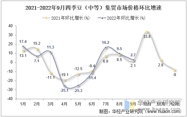 2021-2022年9月四季豆（中等）集贸市场价格环比增速