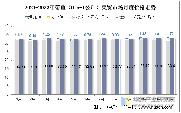 2021-2022年带鱼（0.5-1公斤）集贸市场月度价格走势