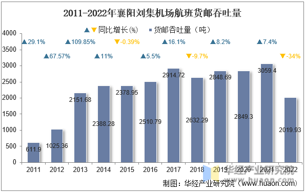 2011-2022年襄阳刘集机场航班货邮吞吐量