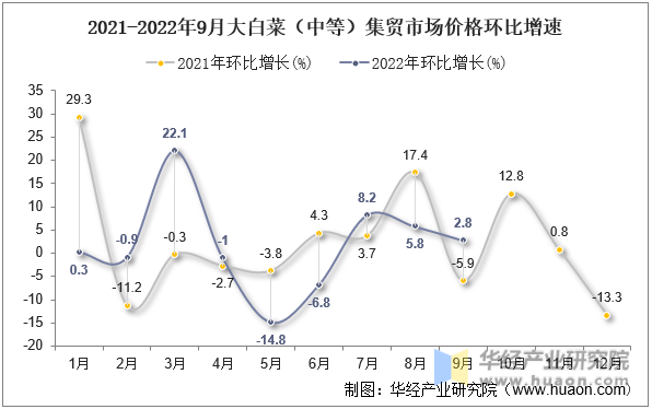 2021-2022年9月大白菜（中等）集贸市场价格环比增速