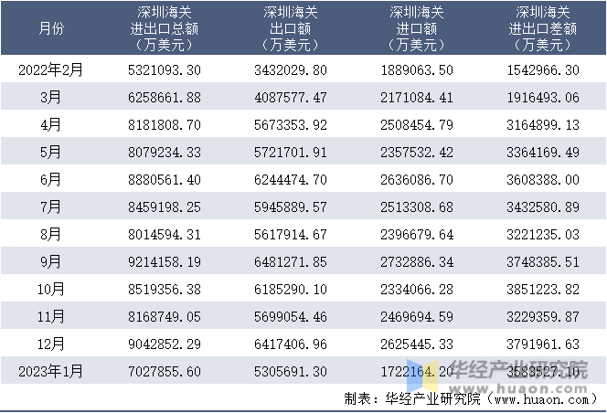 2022-2023年1月深圳海关进出口月度情况统计表