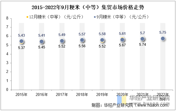 2015-2022年9月粳米（中等）集贸市场价格走势