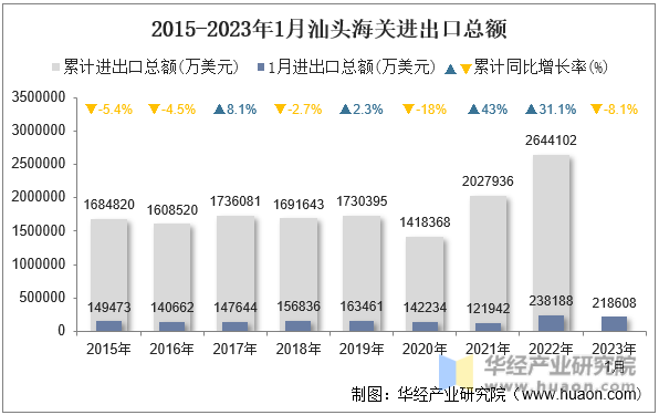2015-2023年1月汕头海关进出口总额