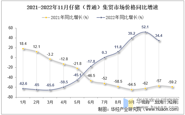 2021-2022年11月仔猪（普通）集贸市场价格同比增速