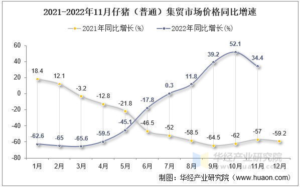 2021-2022年11月仔猪（普通）集贸市场价格同比增速