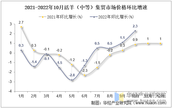 2021-2022年10月活羊（中等）集贸市场价格环比增速