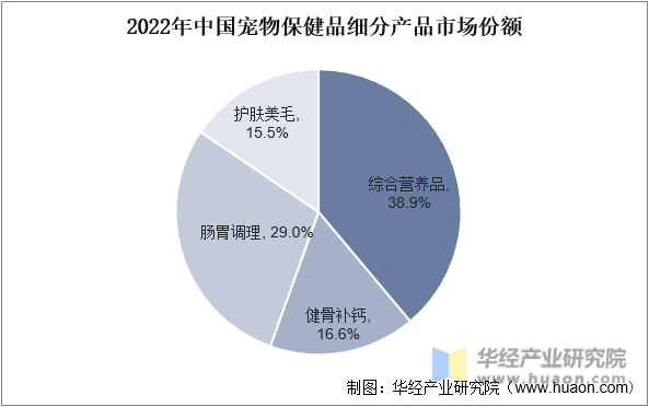 2022年中国宠物保健品细分产品市场份额