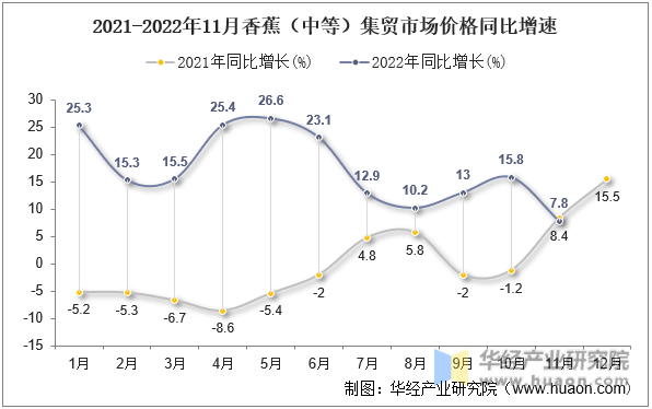 2021-2022年11月香蕉（中等）集贸市场价格同比增速
